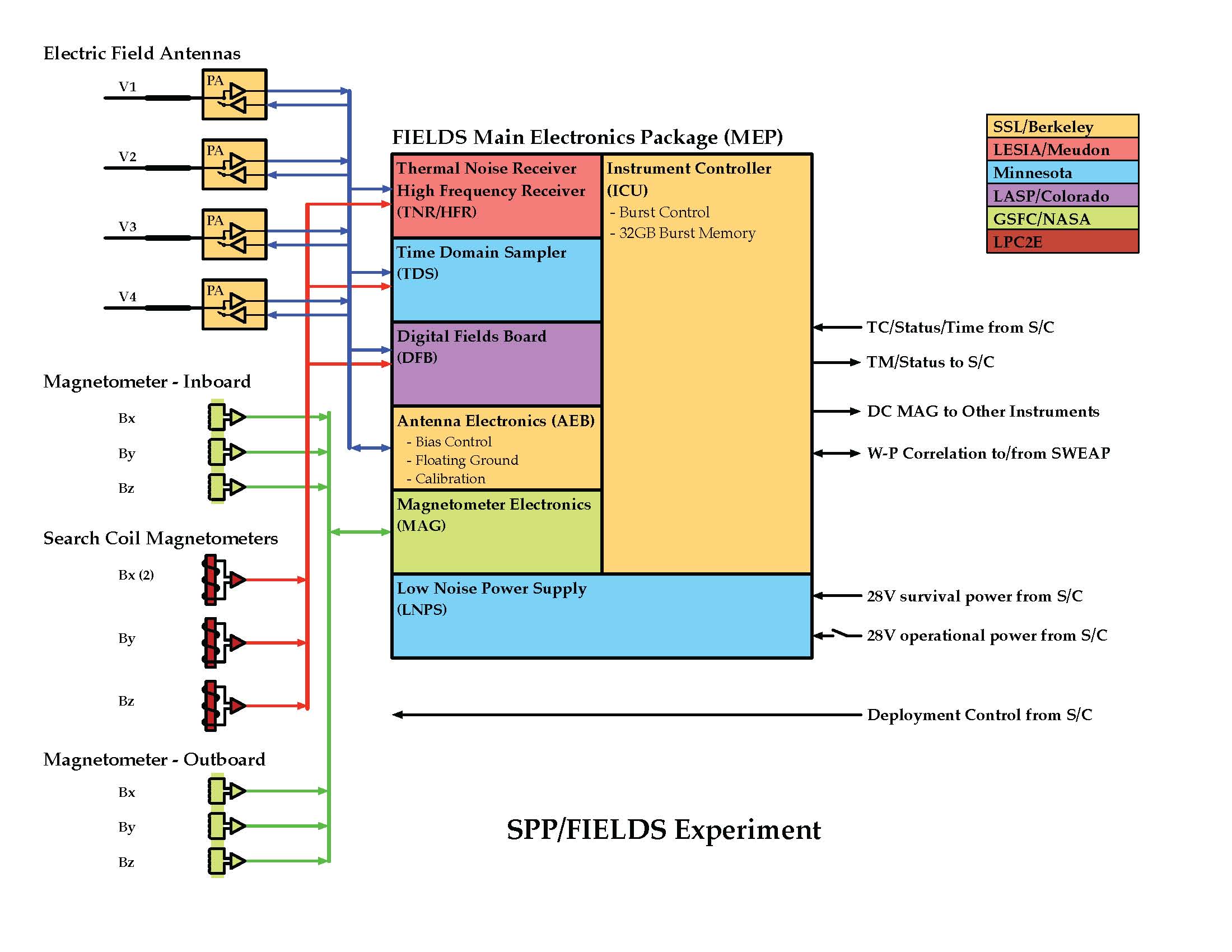 FIELDS Instruments