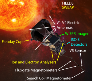 Instrumentation on the SPP spacecraft. FIELDS sensors include the V1-V4 antennas, two fluxgate magnetometers and a search coil magnetometer, and a voltage sensor (V5) on the magnetometer boom. SPP image courtesy JHU/APL